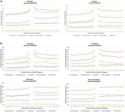 Psychotropic medication use pre and post-diagnosis of cluster B personality disorder: a Quebec’s health services register cohort
